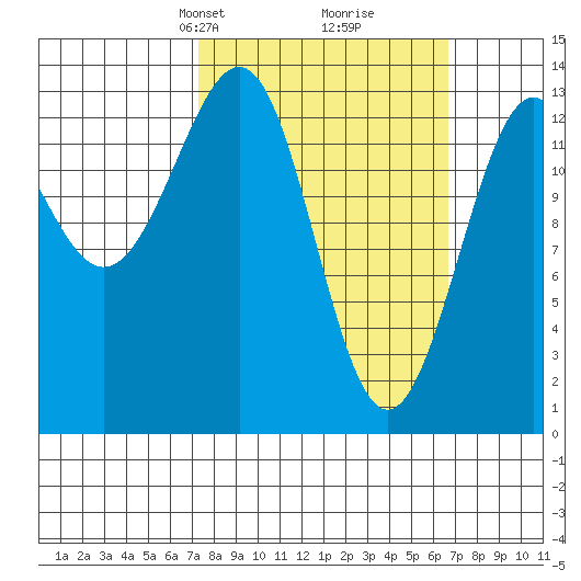 Sportsman's Cove Lodge tide chart for Sunday, March 9, 2025