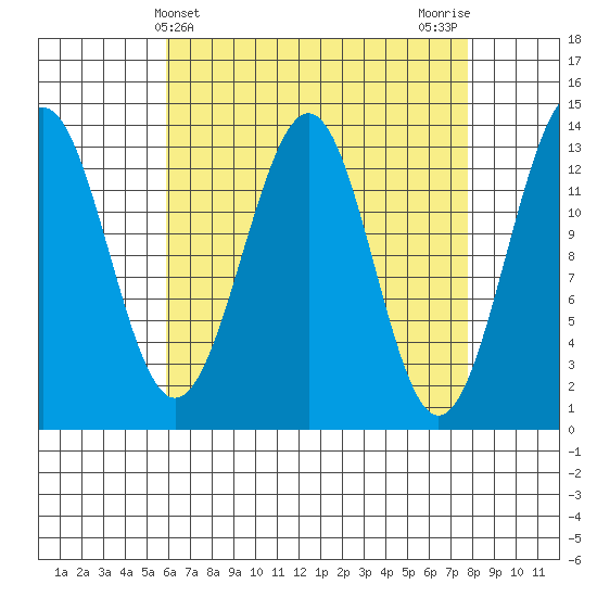 Sportsman's Cove Lodge tide chart for Thursday, April 10, 2025