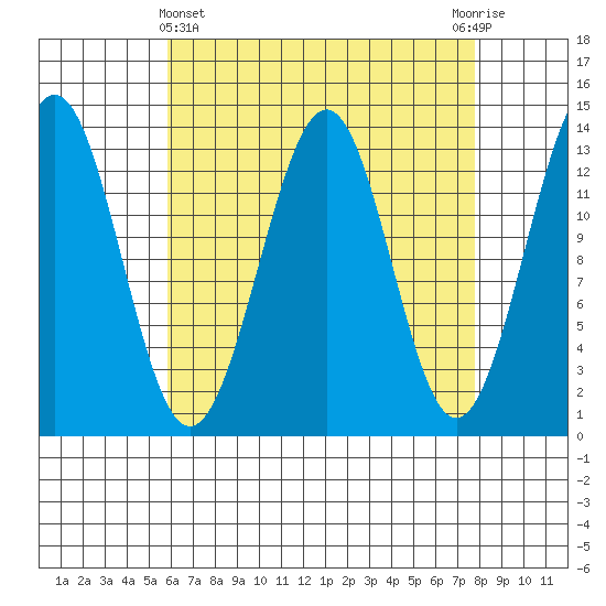 Sportsman's Cove Lodge tide chart for Friday, April 11, 2025