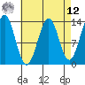 Sportsman's Cove Lodge tide chart for Saturday, April 12, 2025