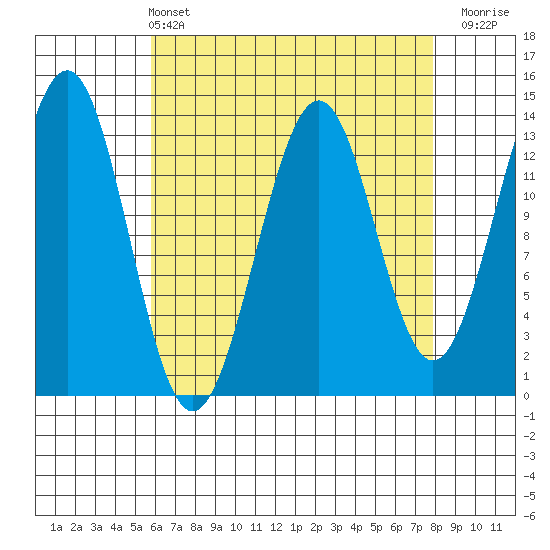 Sportsman's Cove Lodge tide chart for Sunday, April 13, 2025