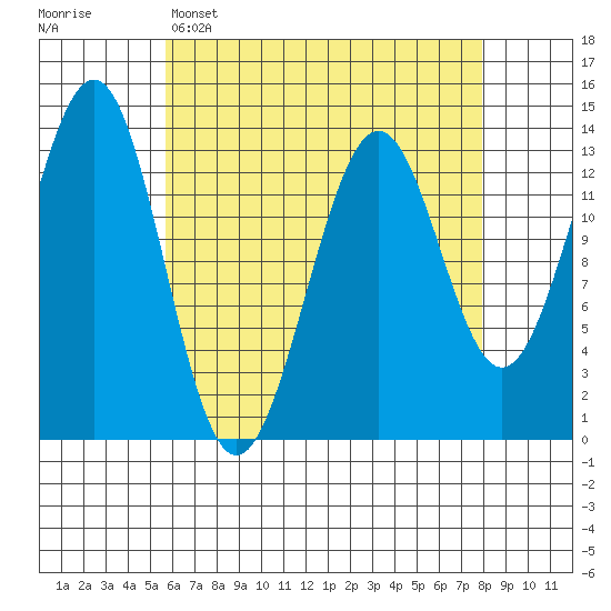 Sportsman's Cove Lodge tide chart for Tuesday, April 15, 2025