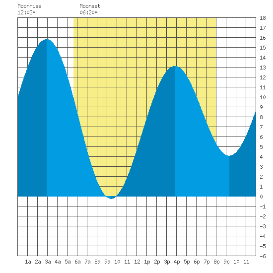 Sportsman's Cove Lodge tide chart for Wednesday, April 16, 2025