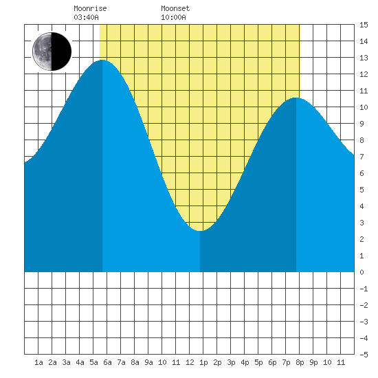 Sportsman's Cove Lodge tide chart for Sunday, April 20, 2025