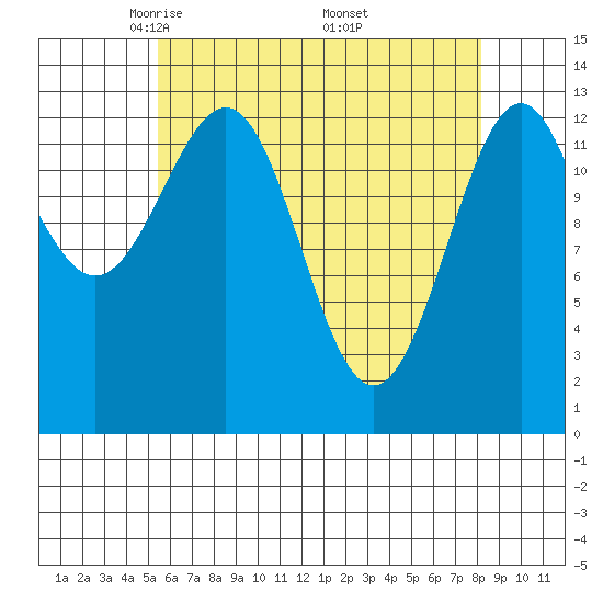 Sportsman's Cove Lodge tide chart for Tuesday, April 22, 2025