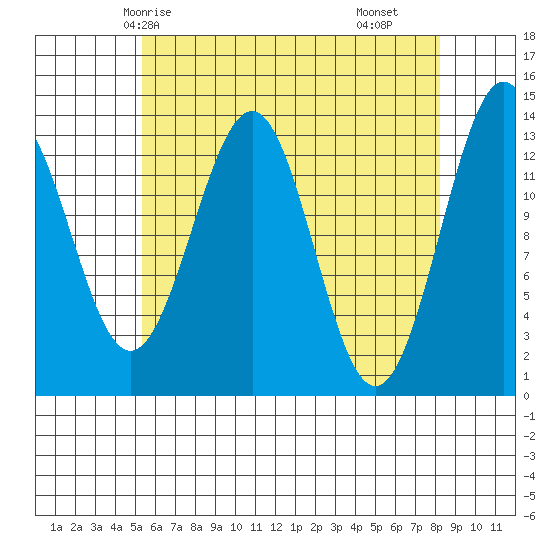 Sportsman's Cove Lodge tide chart for Thursday, April 24, 2025