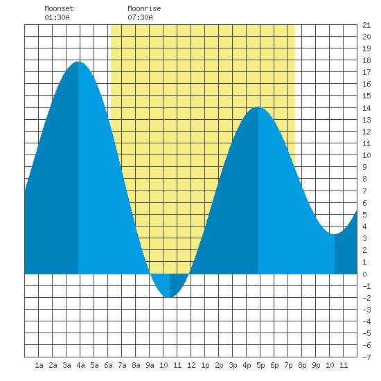 Sportsman's Cove Lodge tide chart for Wednesday, April 2, 2025
