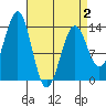 Sportsman's Cove Lodge tide chart for Wednesday, April 2, 2025