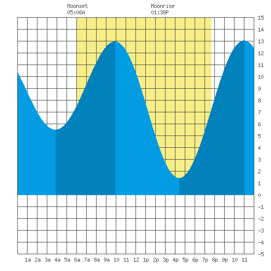 Sportsman's Cove Lodge tide chart for Monday, April 7, 2025