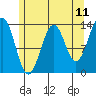 Sportsman's Cove Lodge tide chart for Sunday, May 11, 2025