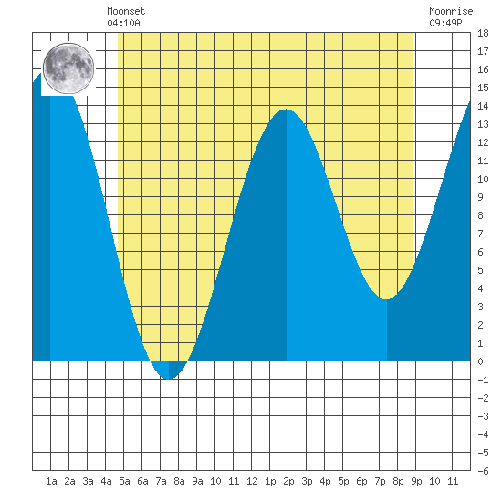 Sportsman's Cove Lodge tide chart for Monday, May 12, 2025