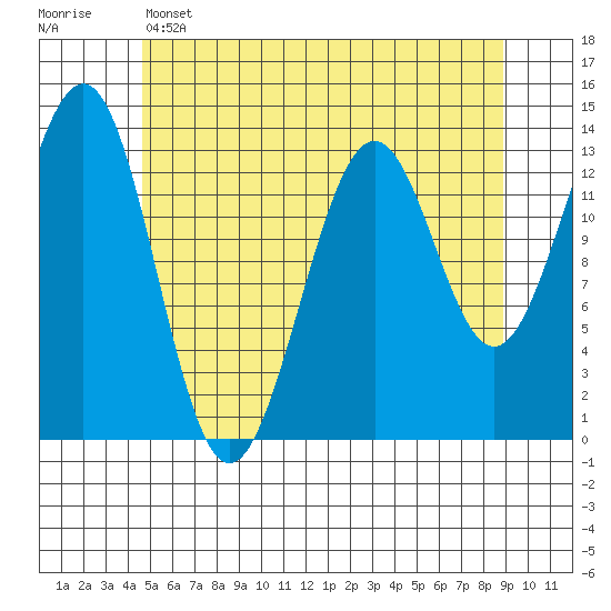 Sportsman's Cove Lodge tide chart for Wednesday, May 14, 2025