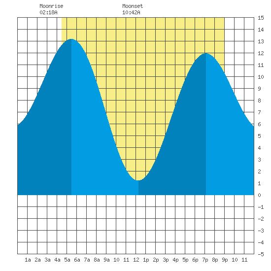 Sportsman's Cove Lodge tide chart for Monday, May 19, 2025