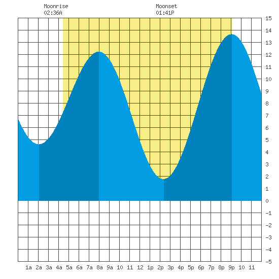 Sportsman's Cove Lodge tide chart for Wednesday, May 21, 2025