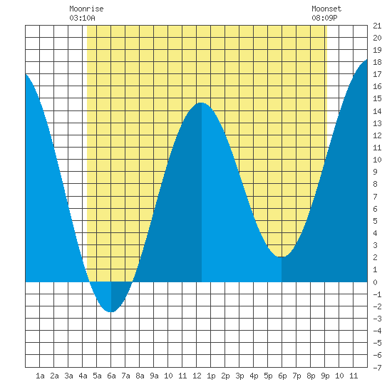 Sportsman's Cove Lodge tide chart for Sunday, May 25, 2025