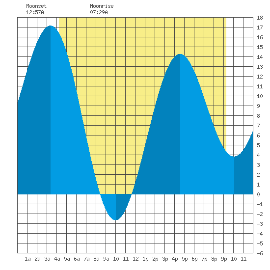 Sportsman's Cove Lodge tide chart for Friday, May 30, 2025