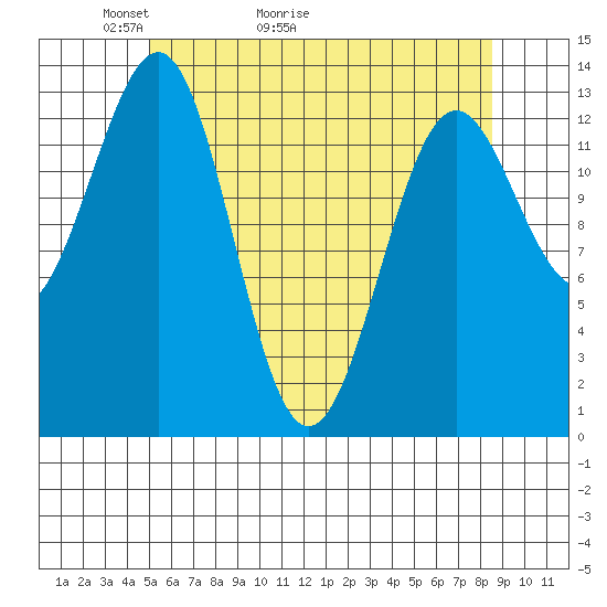 Sportsman's Cove Lodge tide chart for Saturday, May 3, 2025
