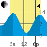 Sportsman's Cove Lodge tide chart for Sunday, May 4, 2025