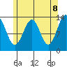 Sportsman's Cove Lodge tide chart for Thursday, May 8, 2025