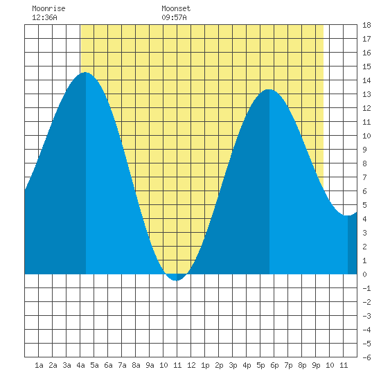 Sportsman's Cove Lodge tide chart for Monday, June 16, 2025