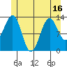 Sportsman's Cove Lodge tide chart for Monday, June 16, 2025