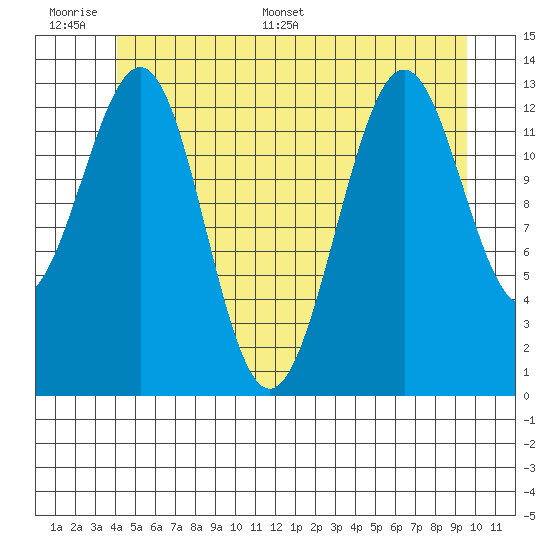 Sportsman's Cove Lodge tide chart for Tuesday, June 17, 2025