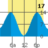 Sportsman's Cove Lodge tide chart for Tuesday, June 17, 2025