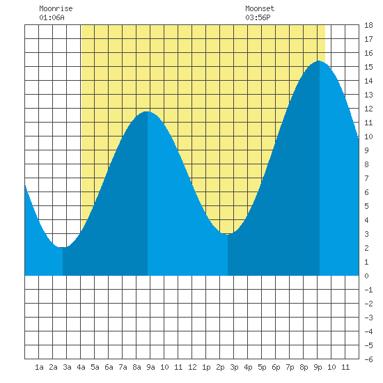 Sportsman's Cove Lodge tide chart for Friday, June 20, 2025