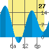 Sportsman's Cove Lodge tide chart for Friday, June 27, 2025