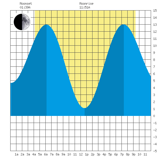 Sportsman's Cove Lodge tide chart for Monday, June 2, 2025
