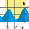 Sportsman's Cove Lodge tide chart for Tuesday, June 3, 2025