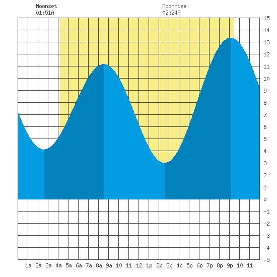 Sportsman's Cove Lodge tide chart for Wednesday, June 4, 2025