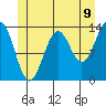 Sportsman's Cove Lodge tide chart for Monday, June 9, 2025