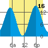 Sportsman's Cove Lodge tide chart for Wednesday, July 16, 2025
