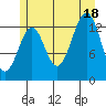 Sportsman's Cove Lodge tide chart for Friday, July 18, 2025