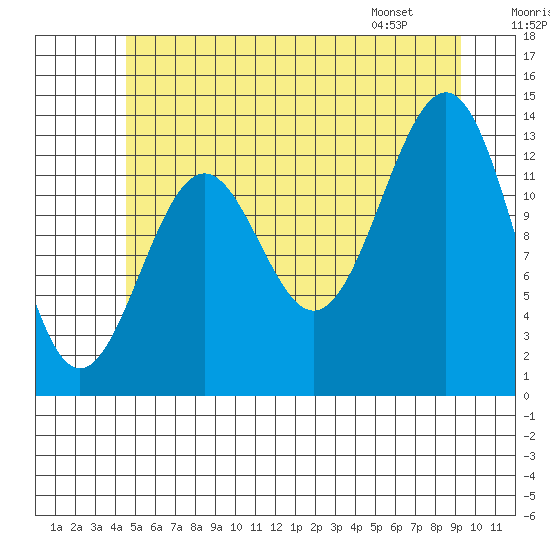 Sportsman's Cove Lodge tide chart for Saturday, July 19, 2025