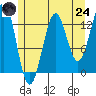 Sportsman's Cove Lodge tide chart for Thursday, July 24, 2025