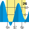 Sportsman's Cove Lodge tide chart for Saturday, July 26, 2025