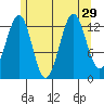 Sportsman's Cove Lodge tide chart for Tuesday, July 29, 2025