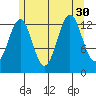 Sportsman's Cove Lodge tide chart for Wednesday, July 30, 2025