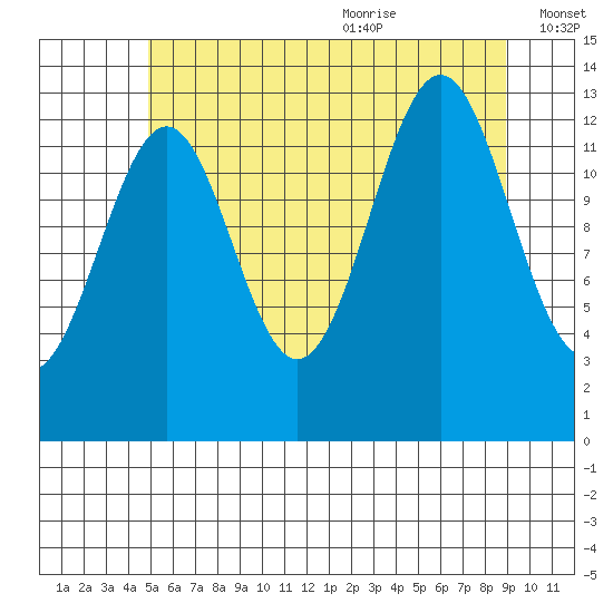 Sportsman's Cove Lodge tide chart for Thursday, July 31, 2025