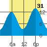 Sportsman's Cove Lodge tide chart for Thursday, July 31, 2025