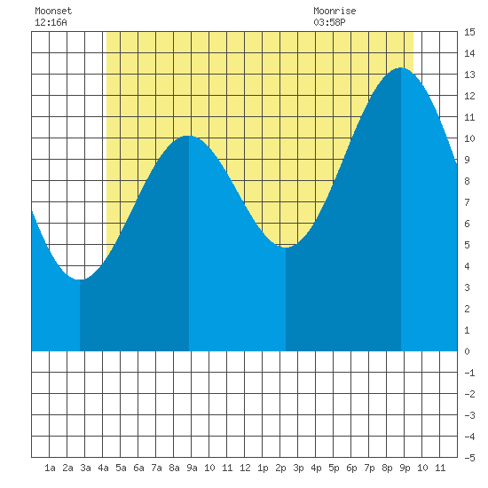 Sportsman's Cove Lodge tide chart for Friday, July 4, 2025