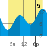 Sportsman's Cove Lodge tide chart for Saturday, July 5, 2025