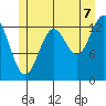 Sportsman's Cove Lodge tide chart for Monday, July 7, 2025