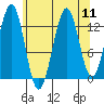 Sportsman's Cove Lodge tide chart for Monday, August 11, 2025