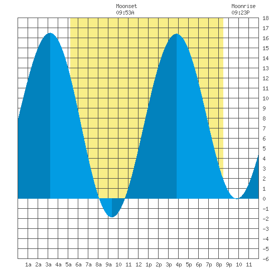 Sportsman's Cove Lodge tide chart for Tuesday, August 12, 2025