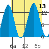 Sportsman's Cove Lodge tide chart for Wednesday, August 13, 2025