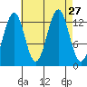 Sportsman's Cove Lodge tide chart for Wednesday, August 27, 2025
