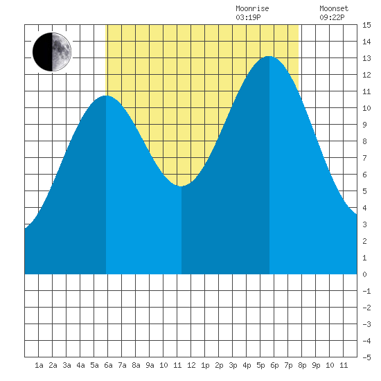 Sportsman's Cove Lodge tide chart for Saturday, August 30, 2025